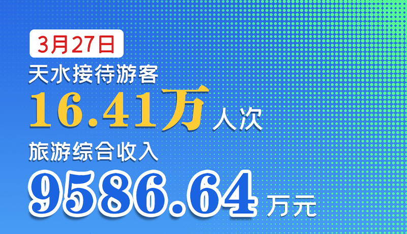 海報|3月27日，天水接待游客16.41萬人次，旅游綜合收入9586.64萬元